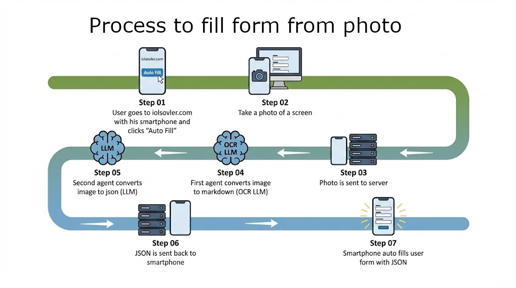 Multi-agent OCR/LLM workflow diagram (photo → OCR → structure → validation → autofill)