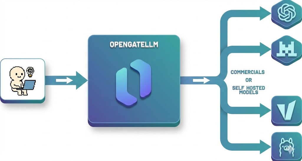 OpenGateLLM interface showing dashboard and cost controls